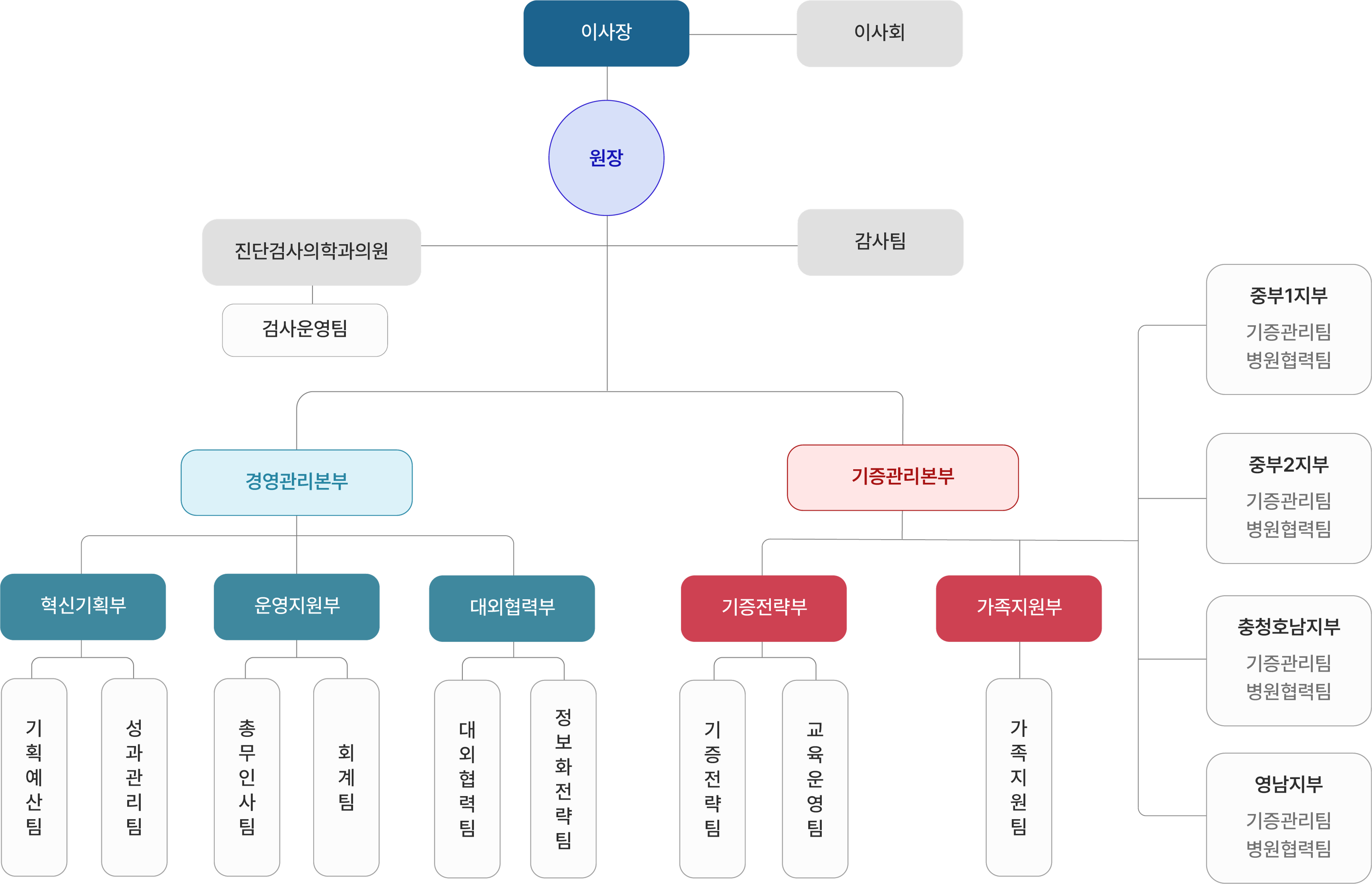 한국장기조직기증원의 조직 구성을 도식으로 나타낸 이미지