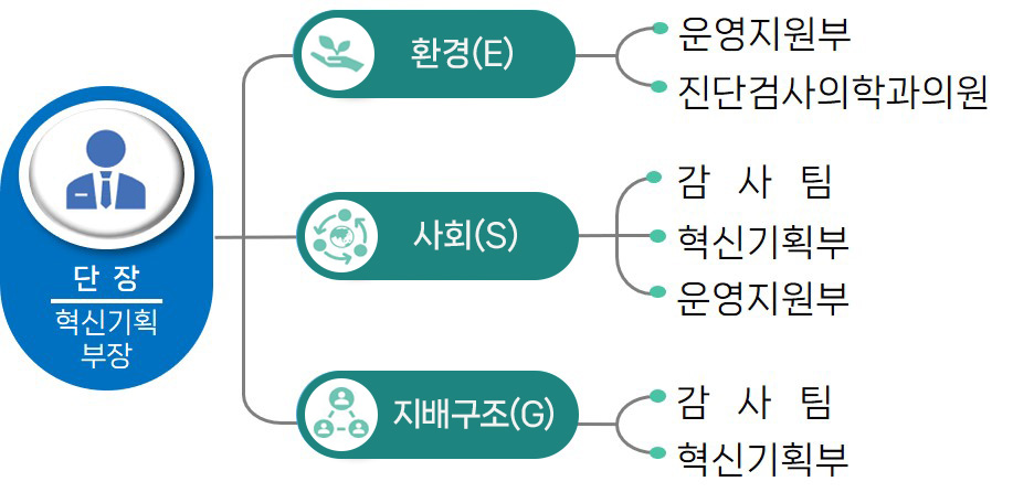 ESG 실무단