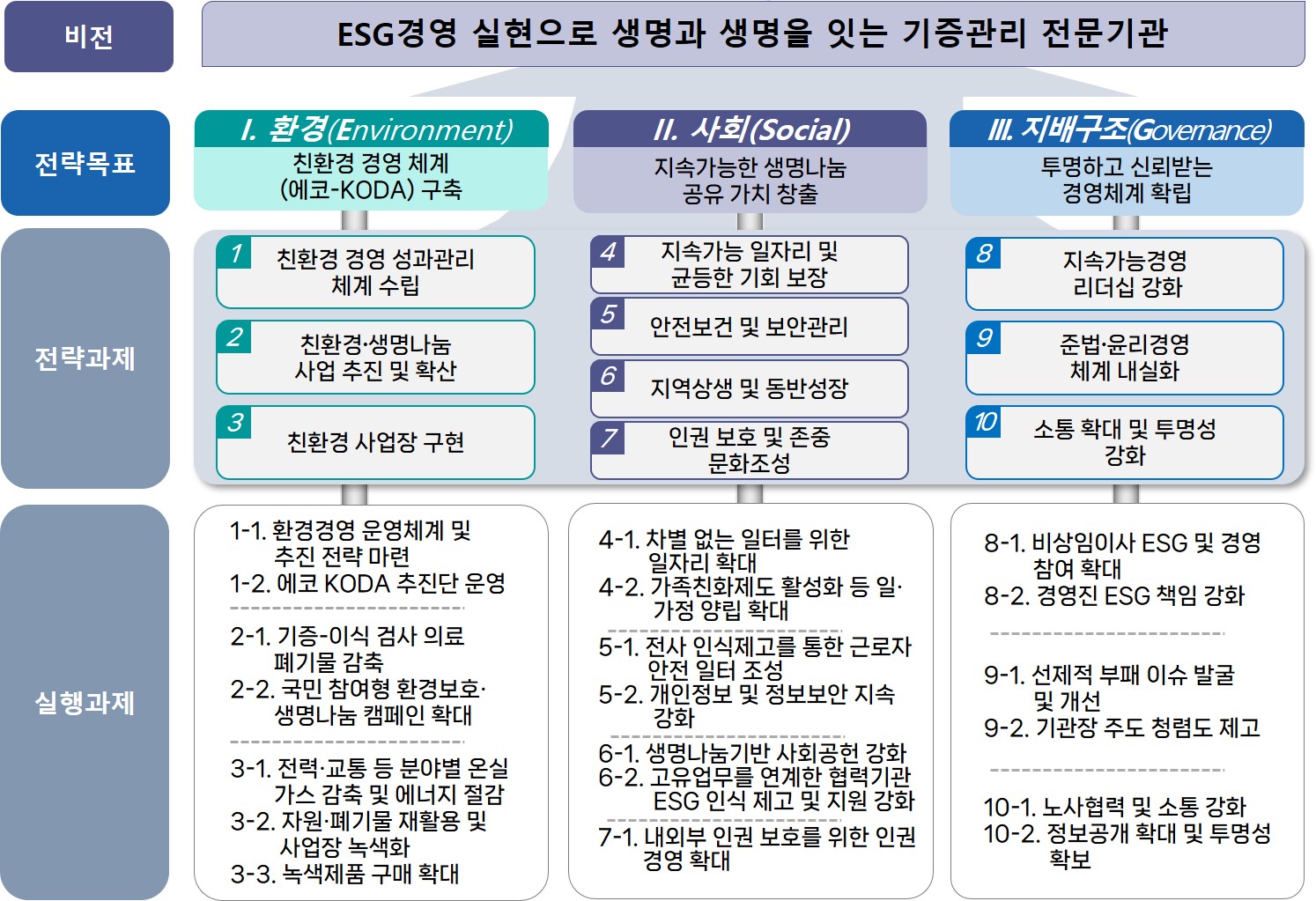  MISSION - [장기·조직 기증] 생명나눔 가치실현을 통한 국민보건 향상, 핵심가치 - KODA(한국장기조직기증원):생명존중, 전문성, 소통·협력, 인권경영, VISION - 생명과 생명을 잇는 기증관리 전문기관