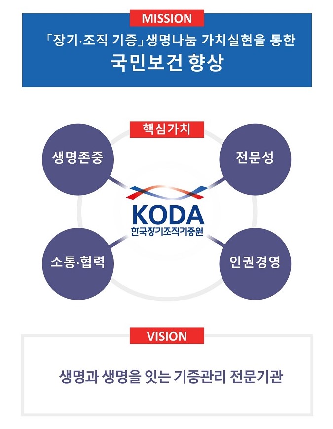  MISSION - [장기·조직 기증] 생명나눔 가치실현을 통한 국민보건 향상, 핵심가치 - KODA(한국장기조직기증원):생명존중, 전문성, 소통·협력, 인권경영, VISION - 생명과 생명을 잇는 기증관리 전문기관