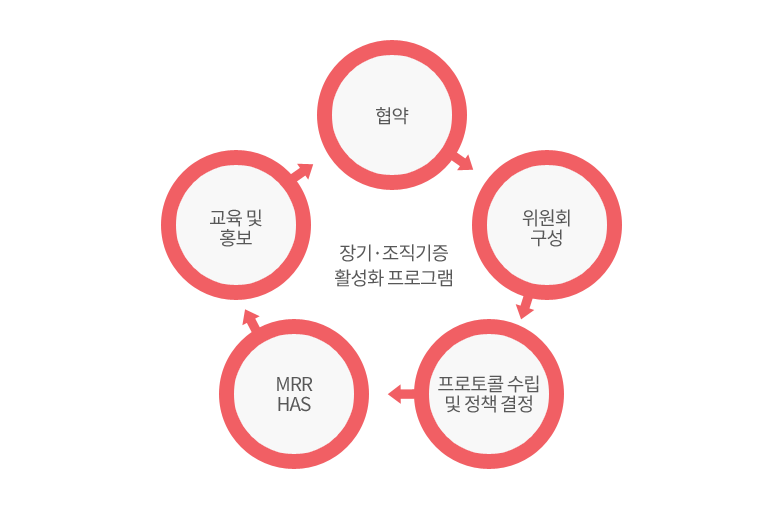 장기·조직기증 활성화 프로그램