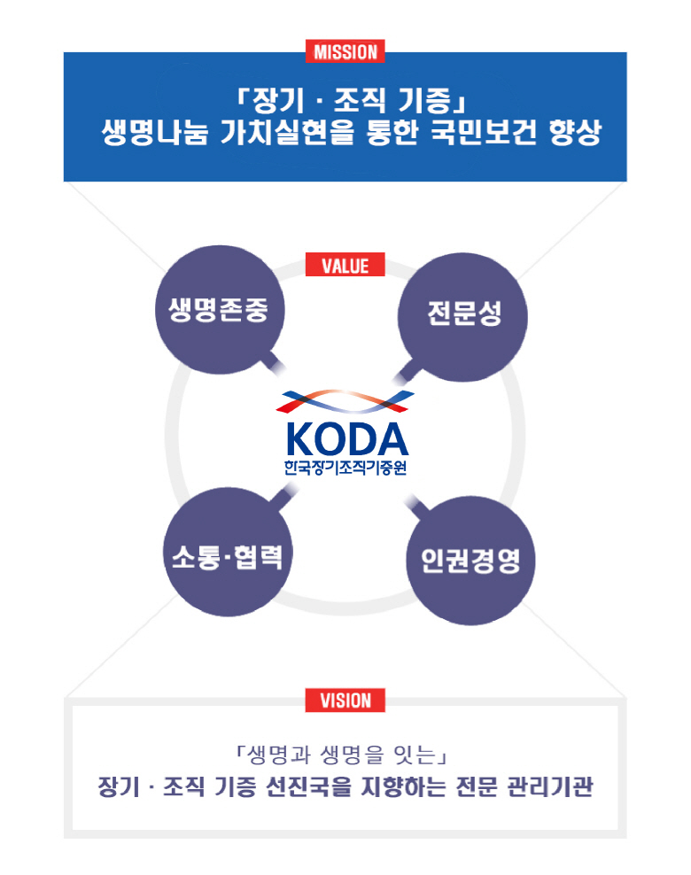 한국장기조직기증원의 비전