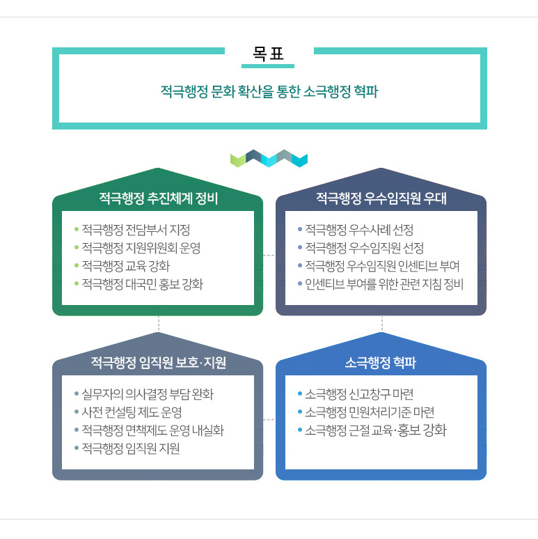 적극행정 추진목표 및 중점 추진분야 안내