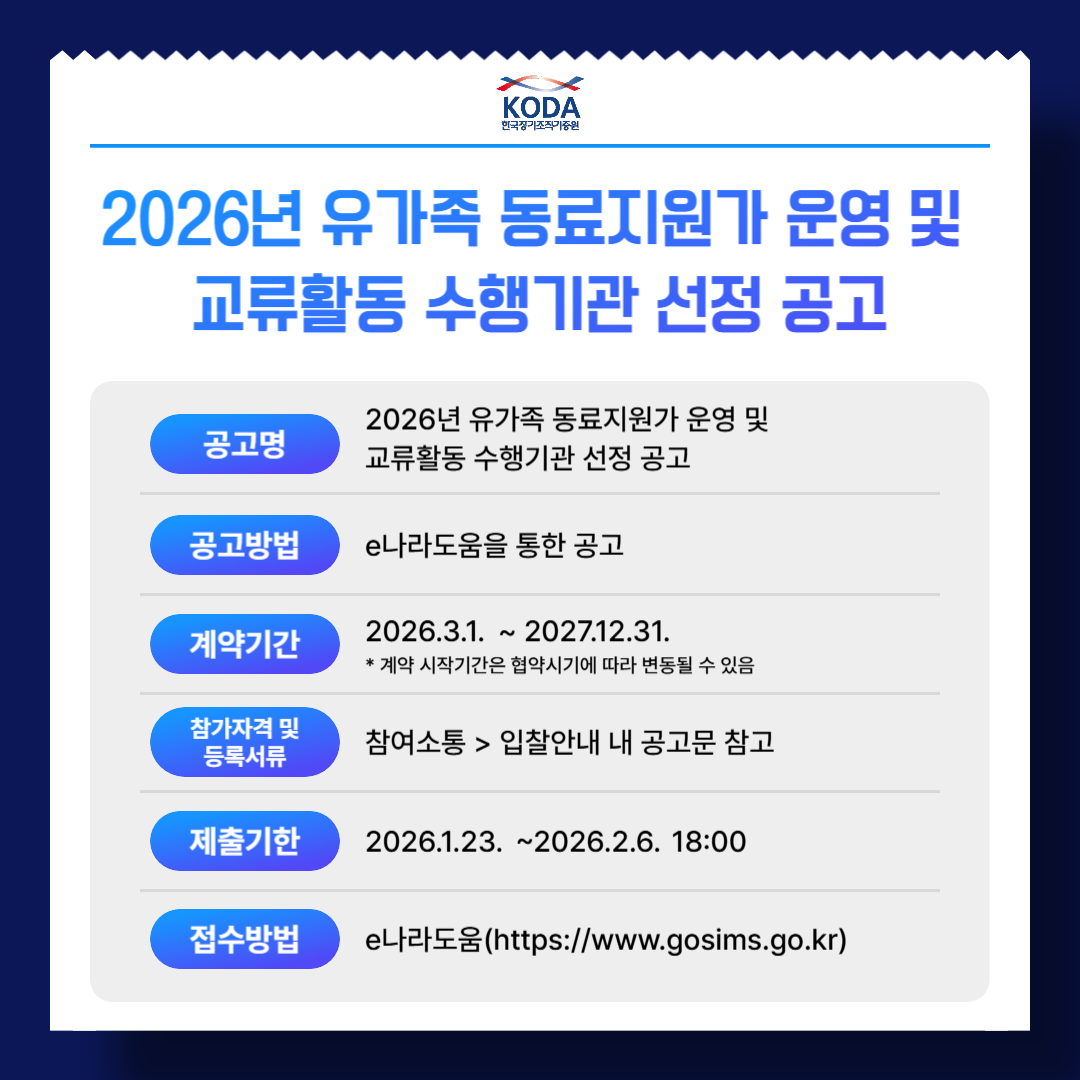 KODA 한국장기조직기증원

2026년 유가족 동료지원가 운영 및
교류활동 수행기관 선정 공고

공고명 : 2026년 유가족 동료지원가 운영 및 교류활동 수행기관 선정 공고

공고방법 :  e나라도움을 통한 공고

계약기간 : 2026.3.1. ~ 2027.12.31.
* 계약 시작기간은 협약시기에 따라 변동될 수 있음

참가자격 및 등록서류 : 참여소통 > 입찰안내 내 공고문 참고

제출기한 : 2026.1.23. ~ 2026.2.6. 18:00

접수방법 : e나라도움 (https://www.gosims.go.kr)
