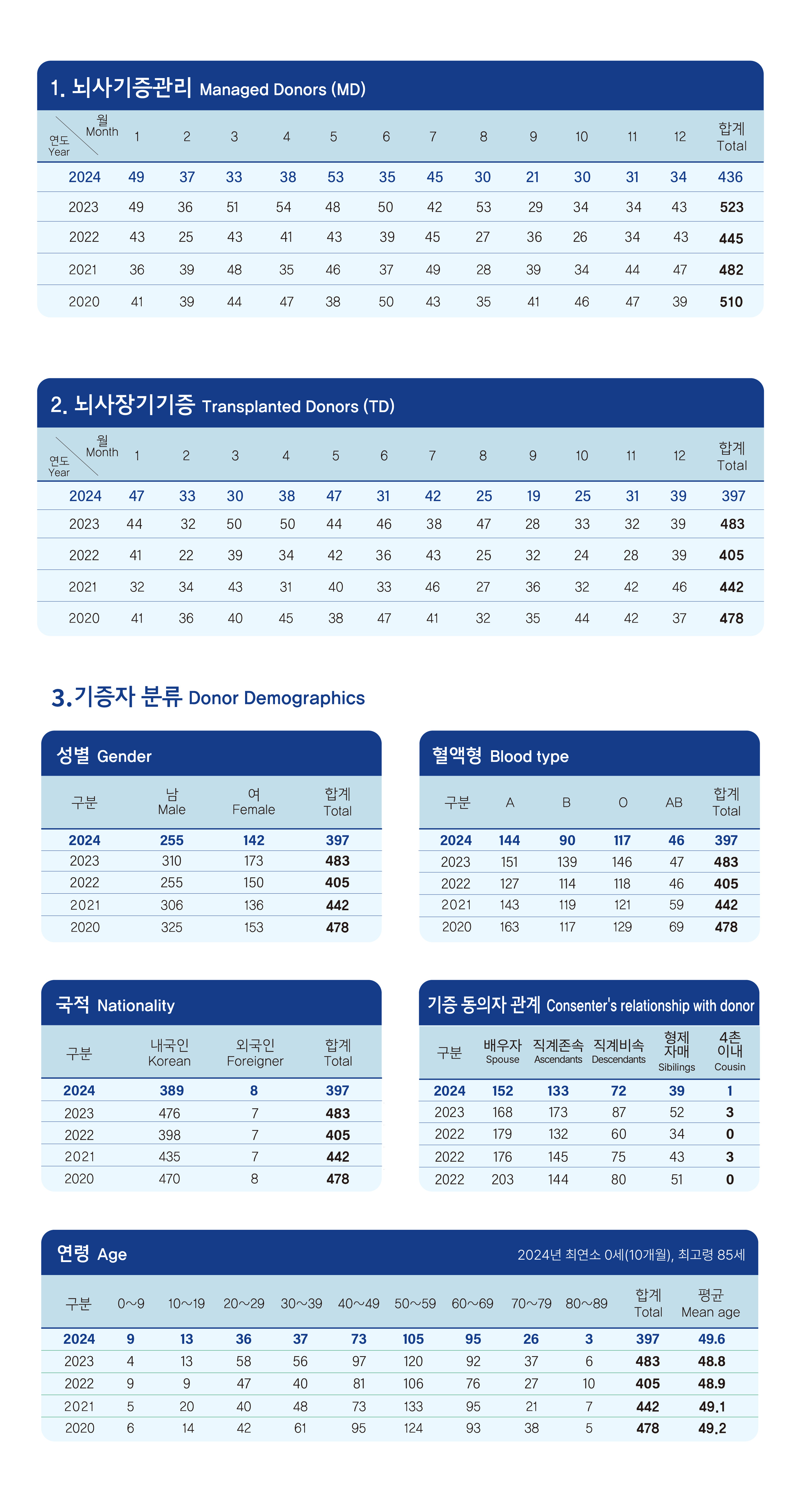 2010년~2024년 5년간 기증 통계 비교표