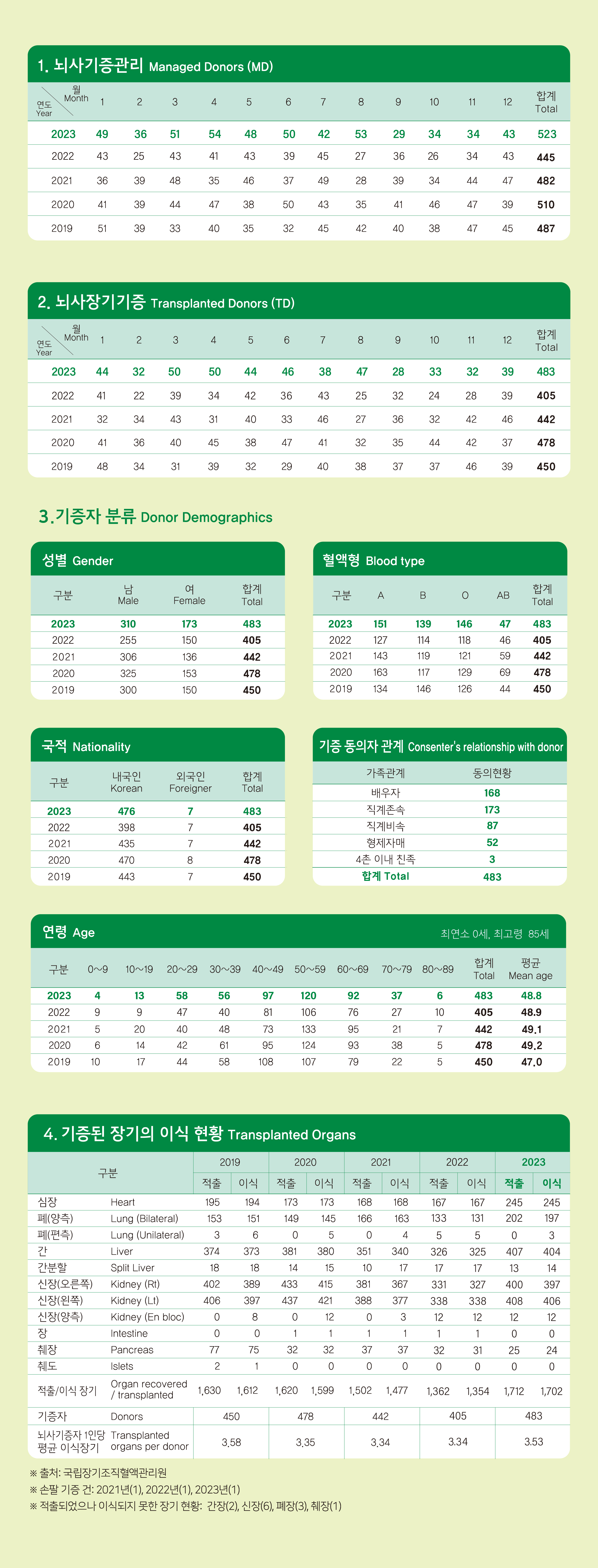 2019년~2023년 5년간 기증 통계 비교표
