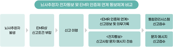 뇌사추정자 전자통보 및 EMR 인증제 연계 통보체계 비교 이미지