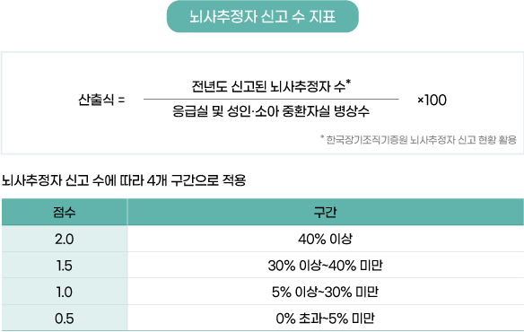 뇌사추정자 신고 수 지표 이미지